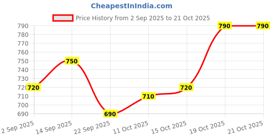 firstcry.com Pine Kids Denim Woven Full Length Washed Jeans - Navy Blue pine kids Price History Graph from 2 Sep 2025 to 21 Oct 2025