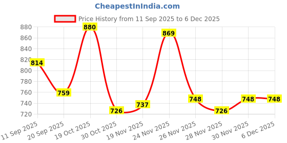 firstcry.com Pine Kids Denim Woven Full Length Washed Jeans - Navy Blue pine kids Price History Graph from 11 Sep 2025 to 5 Dec 2025