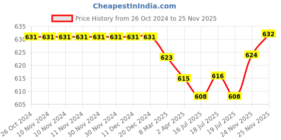 firstcry.com Pine Kids Denim Woven Full Length Washed Jeans Solid Color - White pine kids Price History Graph from 26 Oct 2024 to 25 Nov 2025