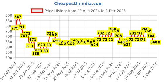 firstcry.com Pine Kids Denim Woven Full Length Washed Jeans Text Print - Blue pine kids Price History Graph from 29 Aug 2024 to 30 Nov 2025