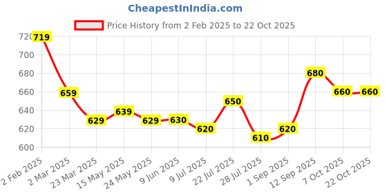 firstcry.com Pine Kids Denim Woven Full Length Washed Jeans - White pine kids Price History Graph from 2 Feb 2025 to 21 Oct 2025