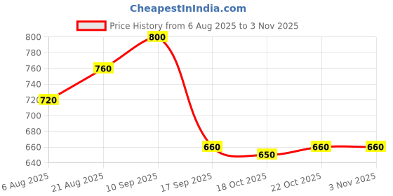 firstcry.com Pine Kids Denim Woven Full Length Washed Jeans - White pine kids Price History Graph from 6 Aug 2025 to 2 Nov 2025