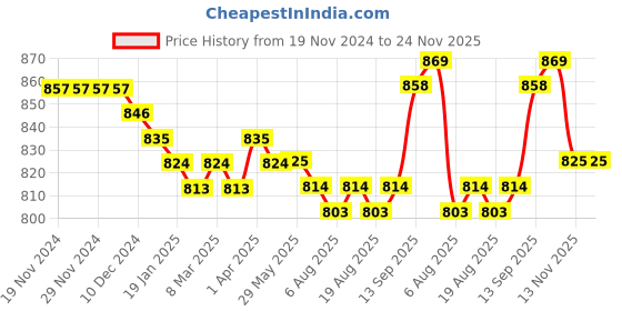 firstcry.com Pine Kids Denim Woven Full Length Washed Jeans With Badge Detailing - Navy pine kids Price History Graph from 19 Nov 2024 to 24 Nov 2025