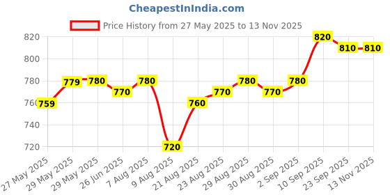 firstcry.com Pine Kids Denim Woven Full Length Washed Jeans With Butterfly Embroidery - Blue pine kids Price History Graph from 27 May 2025 to 12 Nov 2025
