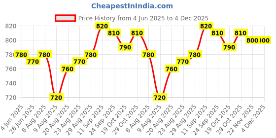 firstcry.com Pine Kids Denim Woven Full Length Washed Jeans With Butterfly Embroidery - Blue pine kids Price History Graph from 4 Jun 2025 to 4 Dec 2025