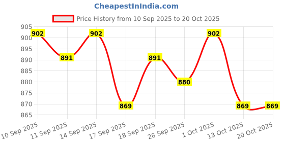 firstcry.com Pine Kids Denim Woven Full Length Washed Jeans With Cargo Pockets - Blue pine kids Price History Graph from 10 Sep 2025 to 20 Oct 2025