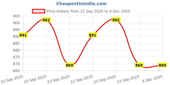 firstcry.com Pine Kids Denim Woven Full Length Washed Jeans With Cargo Pockets - Blue pine kids Price History Graph from 22 Sep 2025 to 4 Dec 2025