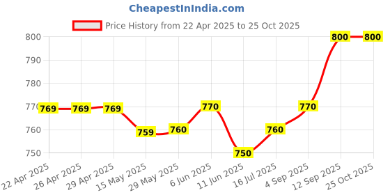 firstcry.com Pine Kids Denim Woven Full Length Washed Jeans with Cargo Pockets -Navy Blue pine kids Price History Graph from 22 Apr 2025 to 25 Oct 2025