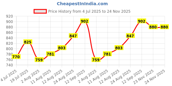 firstcry.com Pine Kids Denim Woven Full Length Washed Jeans With Cartoon Print - Blue pine kids Price History Graph from 4 Jul 2025 to 24 Nov 2025