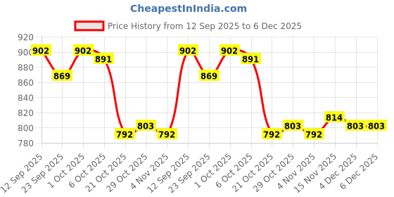 firstcry.com Pine Kids Denim Woven Full Length Washed Jeans with Football Text Print - Light Blue pine kids Price History Graph from 12 Sep 2025 to 5 Dec 2025