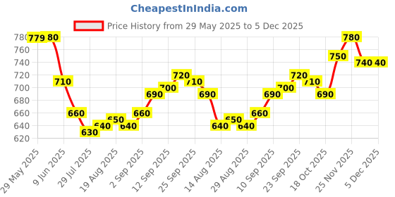 firstcry.com Pine Kids Denim Woven Full Length Washed Jeans With Heart Print - Blue pine kids Price History Graph from 29 May 2025 to 5 Dec 2025