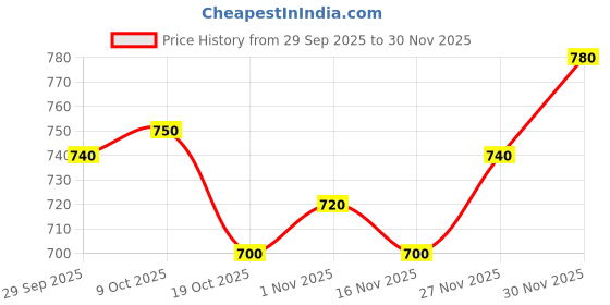 firstcry.com Pine Kids Denim Woven Full Length Washed Jeans With Pocket - Navy Blue pine kids Price History Graph from 29 Sep 2025 to 30 Nov 2025