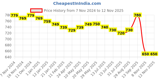 firstcry.com Pine Kids Denim Woven Full Length Washed Jeans with Pockets  - Navy Blue pine kids Price History Graph from 7 Nov 2024 to 12 Nov 2025