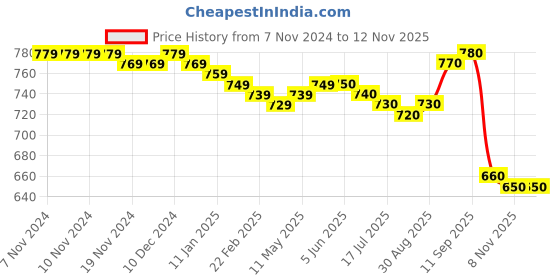 firstcry.com Pine Kids Denim Woven Full Length Washed Jeans with Pockets  - Navy Blue pine kids Price History Graph from 7 Nov 2024 to 11 Nov 2025