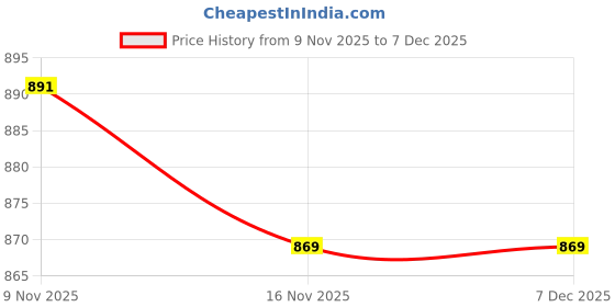 firstcry.com Pine Kids Denim Woven Full Length Washed Jeans with Pockets - Navy Blue pine kids Price History Graph from 9 Nov 2025 to 7 Dec 2025