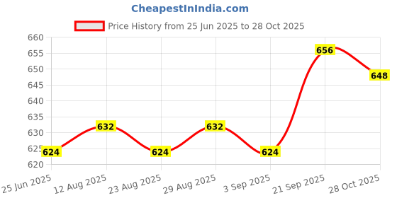 firstcry.com Pine Kids Denim Woven Full Length Washed Jeans With Stretch - Black pine kids Price History Graph from 25 Jun 2025 to 28 Oct 2025