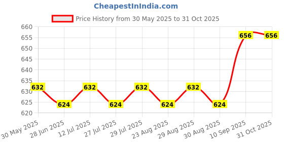 firstcry.com Pine Kids Denim Woven Full Length Washed Jeans With Stretch - Blue pine kids Price History Graph from 30 May 2025 to 31 Oct 2025