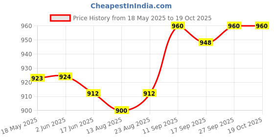firstcry.com Pine Kids Denim Woven Full Length Washed Jeans With Text Patch & Cargo Pockets - Blue pine kids Price History Graph from 18 May 2025 to 18 Oct 2025