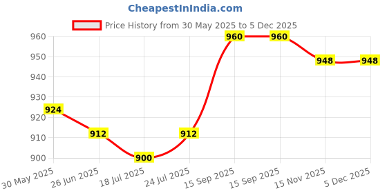 firstcry.com Pine Kids Denim Woven Full Length Washed Jeans With Text Patch & Cargo Pockets - Blue pine kids Price History Graph from 30 May 2025 to 5 Dec 2025