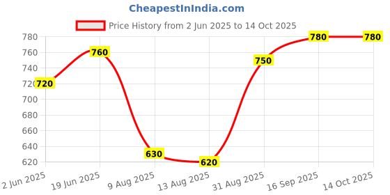 firstcry.com Pine Kids Denim Woven Full Length Washed Jeans With Text Print - Black pine kids Price History Graph from 2 Jun 2025 to 14 Oct 2025