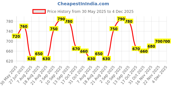firstcry.com Pine Kids Denim Woven Full Length Washed Jeans With Text Print - Black pine kids Price History Graph from 30 May 2025 to 4 Dec 2025