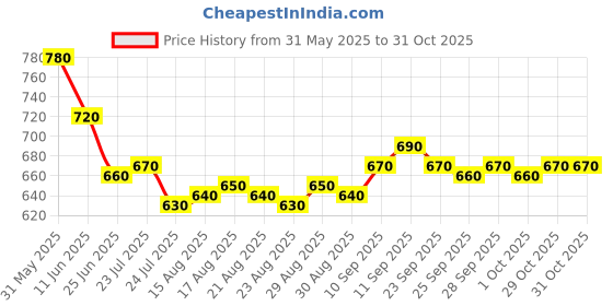 firstcry.com Pine Kids Denim Woven Full Length Washed Jeans With Text Print - Black pine kids Price History Graph from 31 May 2025 to 31 Oct 2025