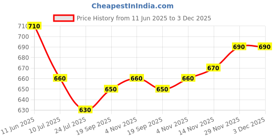firstcry.com Pine Kids Denim Woven Full Length Washed Jeans With Text Print - Blue pine kids Price History Graph from 11 Jun 2025 to 3 Dec 2025