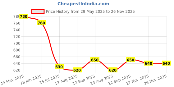 firstcry.com Pine Kids Denim Woven Full Length Washed Jeans With Text Print - Navy Blue pine kids Price History Graph from 29 May 2025 to 26 Nov 2025