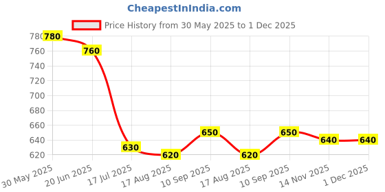 firstcry.com Pine Kids Denim Woven Full Length Washed Jeans With Text Print - Navy Blue pine kids Price History Graph from 30 May 2025 to 1 Dec 2025