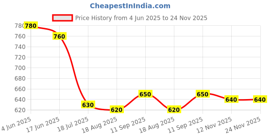 firstcry.com Pine Kids Denim Woven Full Length Washed Jeans With Text Print - Navy Blue pine kids Price History Graph from 4 Jun 2025 to 24 Nov 2025
