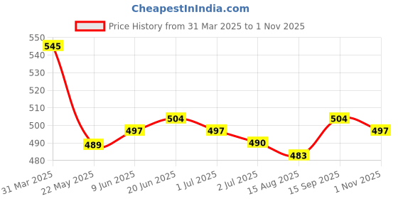 firstcry.com Pine Kids Denim Woven Half Sleeves Mandarin Collar Washed Shirt -Blue pine kids Price History Graph from 31 Mar 2025 to 1 Nov 2025
