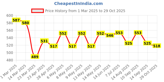 firstcry.com Pine Kids Denim Woven Half Sleeves Washed Shirt - Light Blue pine kids Price History Graph from 1 Mar 2025 to 29 Oct 2025