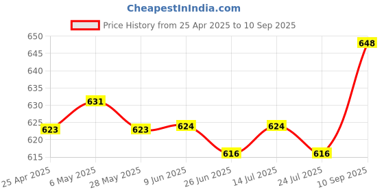 firstcry.com Pine Kids Denim Woven Half Sleeves Washed Shirts With Life Is Fun Print - Light Blue pine kids Price History Graph from 25 Apr 2025 to 10 Sep 2025