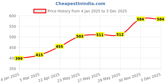 firstcry.com Pine Kids Denim Woven Washed Above Knee Length Skirt - Black pine kids Price History Graph from 4 Jan 2025 to 1 Dec 2025