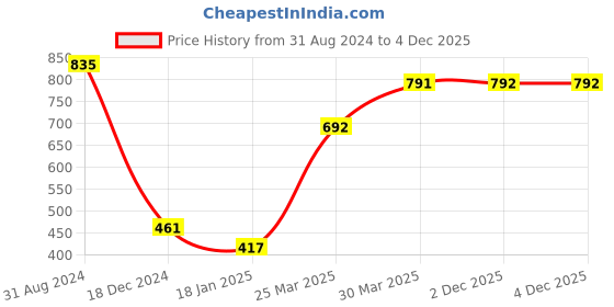 firstcry.com Pine Kids Denim Woven Washed  Ankle Length Jeans - White pine kids Price History Graph from 31 Aug 2024 to 3 Dec 2025