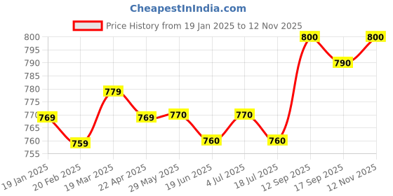 firstcry.com Pine Kids Denim Woven Washed Full Length Solid Colour Jeans - Navy Blue pine kids Price History Graph from 19 Jan 2025 to 12 Nov 2025