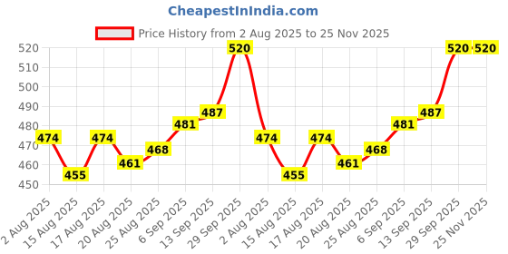 firstcry.com Pine Kids Disney 100% Cotton Full Length Lounge Pant With Lion King Graphics - Light Green pine kids disney Price History Graph from 2 Aug 2025 to 25 Nov 2025
