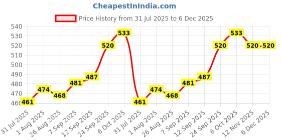firstcry.com Pine Kids Disney 100% Cotton Full Length Lounge Pant With Lion King Graphics - Light Green pine kids disney Price History Graph from 31 Jul 2025 to 6 Dec 2025