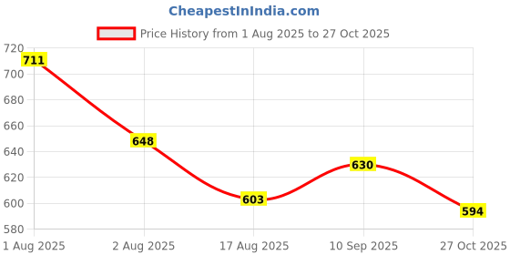 firstcry.com Pine Kids Disney 100% Cotton Oversize Drop Shoulder Half Sleeve Short Night Suit With Disney Princess Graphics - Light Green & Pink pine kids disney Price History Graph from 1 Aug 2025 to 27 Oct 2025