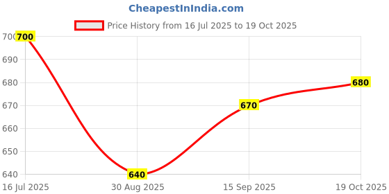 firstcry.com Pine Kids Disney 100% Cotton Oversize Drop Shoulder Half Sleeves T-Shirt & Shorts Set With Lion King Graphics - Blue pine kids disney Price History Graph from 16 Jul 2025 to 19 Oct 2025