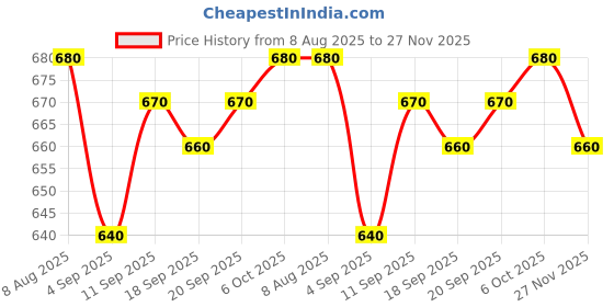 firstcry.com Pine Kids Disney 100% Cotton Oversize Drop Shoulder Half Sleeves T-Shirt & Shorts Set With Lion King Graphics - Blue pine kids disney Price History Graph from 8 Aug 2025 to 27 Nov 2025