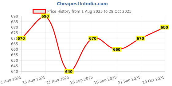 firstcry.com Pine Kids Disney 100% Cotton Oversize Drop Shoulder Half Sleeves T-Shirt & Shorts Set With Lion King Graphics - Blue pine kids disney Price History Graph from 1 Aug 2025 to 29 Oct 2025