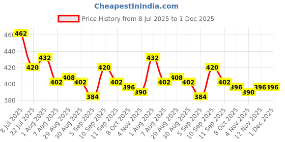 firstcry.com Pine Kids Disney 100% Cotton Summer Cap With Minnie Mouse Family Graphics Pink - Circumference 52 cm pine kids disney Price History Graph from 8 Jul 2025 to 30 Nov 2025