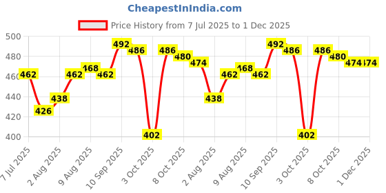 firstcry.com Pine Kids Disney 100% Cotton Summer Cap With Minnie Mouse Family Graphics Pink - Circumference 53 cm pine kids disney Price History Graph from 7 Jul 2025 to 30 Nov 2025