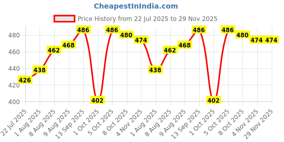 firstcry.com Pine Kids Disney 100% Cotton Summer Cap With Minnie Mouse Family Graphics Pink - Circumference 54 cm pine kids disney Price History Graph from 22 Jul 2025 to 28 Nov 2025