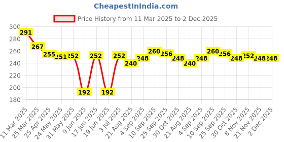 firstcry.com Pine Kids Disney Ankle Length Anti-Bacterial Socks With Minnie Mouse Graphics Pack Of 3 - Pink White & Light Blue pine kids disney Price History Graph from 11 Mar 2025 to 1 Dec 2025