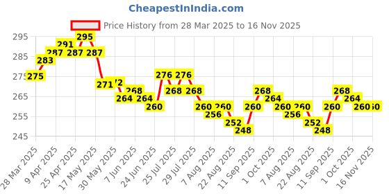 firstcry.com Pine Kids Disney Ankle Length Anti-Bacterial Socks With Minnie Mouse Graphics Pack Of 3 - Pink White & Lilac pine kids disney Price History Graph from 28 Mar 2025 to 15 Nov 2025