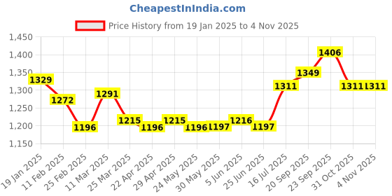 firstcry.com Pine Kids Disney Cotton Knit Full Sleeves Hooded Sweat Jacket with Joggers & Inner Set with Disney Princess Graphic - Purple & Turquoise pine kids disney Price History Graph from 19 Jan 2025 to 1 Nov 2025