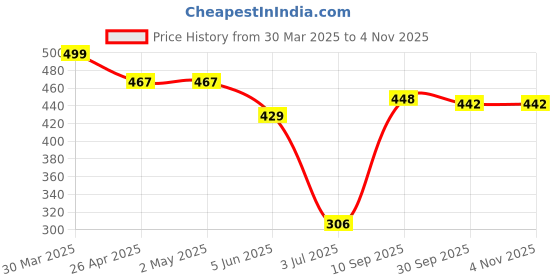 firstcry.com Pine Kids Disney Cotton Knit Half Sleeves T-Shirt with Minnie Mouse Graphics - Multicolor pine kids disney Price History Graph from 30 Mar 2025 to 3 Nov 2025