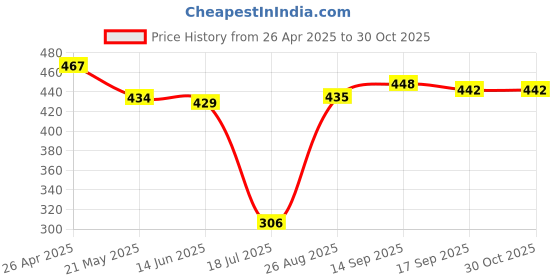 firstcry.com Pine Kids Disney Cotton Knit Half Sleeves T-Shirt with Minnie Mouse Graphics - Multicolor pine kids disney Price History Graph from 26 Apr 2025 to 29 Oct 2025